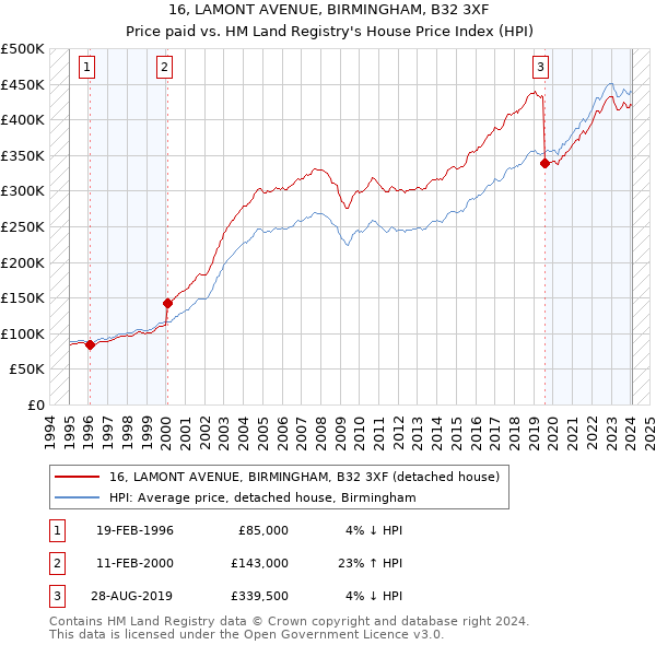16, LAMONT AVENUE, BIRMINGHAM, B32 3XF: Price paid vs HM Land Registry's House Price Index