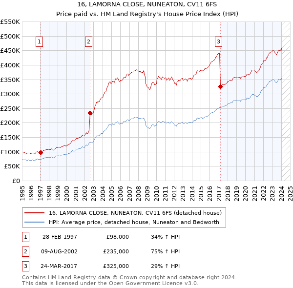16, LAMORNA CLOSE, NUNEATON, CV11 6FS: Price paid vs HM Land Registry's House Price Index
