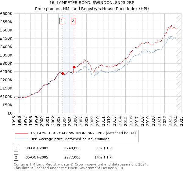 16, LAMPETER ROAD, SWINDON, SN25 2BP: Price paid vs HM Land Registry's House Price Index
