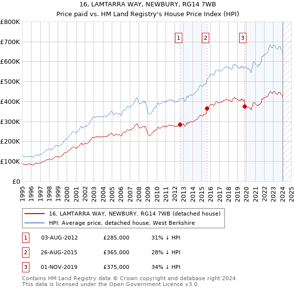 16, LAMTARRA WAY, NEWBURY, RG14 7WB: Price paid vs HM Land Registry's House Price Index