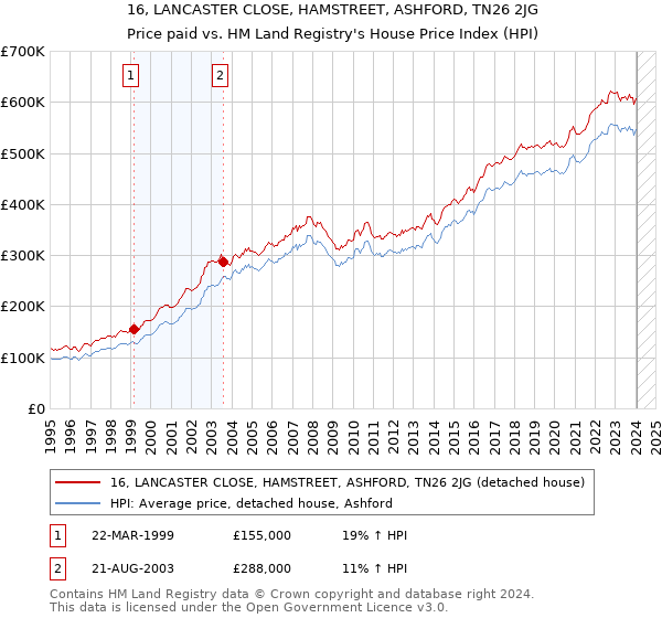 16, LANCASTER CLOSE, HAMSTREET, ASHFORD, TN26 2JG: Price paid vs HM Land Registry's House Price Index