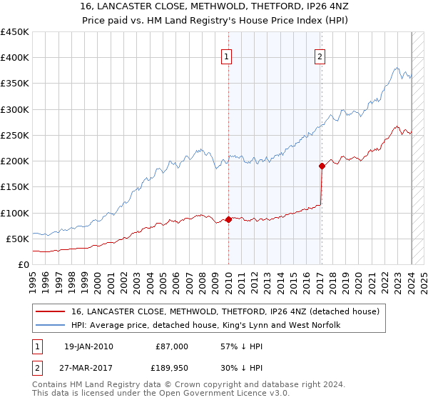 16, LANCASTER CLOSE, METHWOLD, THETFORD, IP26 4NZ: Price paid vs HM Land Registry's House Price Index