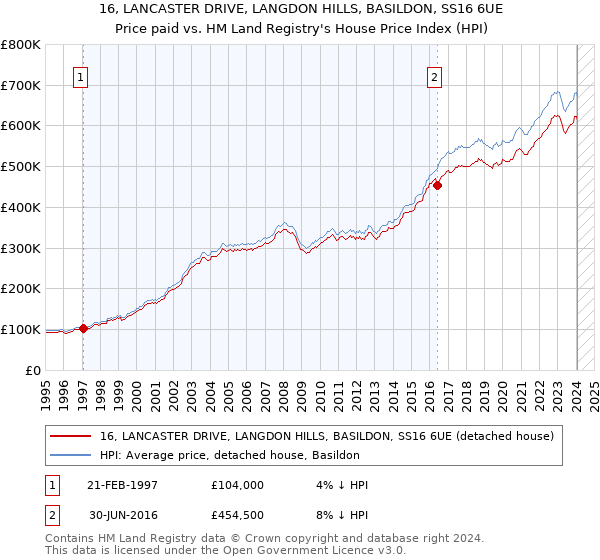 16, LANCASTER DRIVE, LANGDON HILLS, BASILDON, SS16 6UE: Price paid vs HM Land Registry's House Price Index