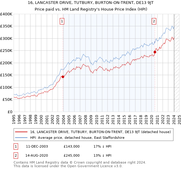 16, LANCASTER DRIVE, TUTBURY, BURTON-ON-TRENT, DE13 9JT: Price paid vs HM Land Registry's House Price Index