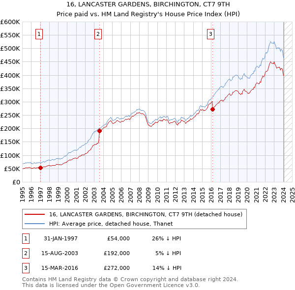 16, LANCASTER GARDENS, BIRCHINGTON, CT7 9TH: Price paid vs HM Land Registry's House Price Index