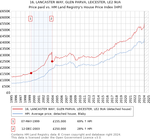 16, LANCASTER WAY, GLEN PARVA, LEICESTER, LE2 9UA: Price paid vs HM Land Registry's House Price Index