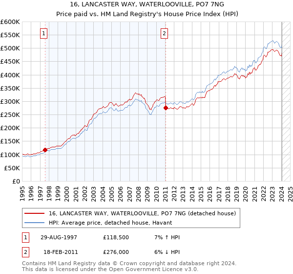 16, LANCASTER WAY, WATERLOOVILLE, PO7 7NG: Price paid vs HM Land Registry's House Price Index