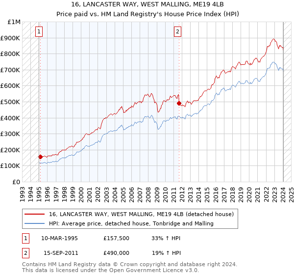 16, LANCASTER WAY, WEST MALLING, ME19 4LB: Price paid vs HM Land Registry's House Price Index