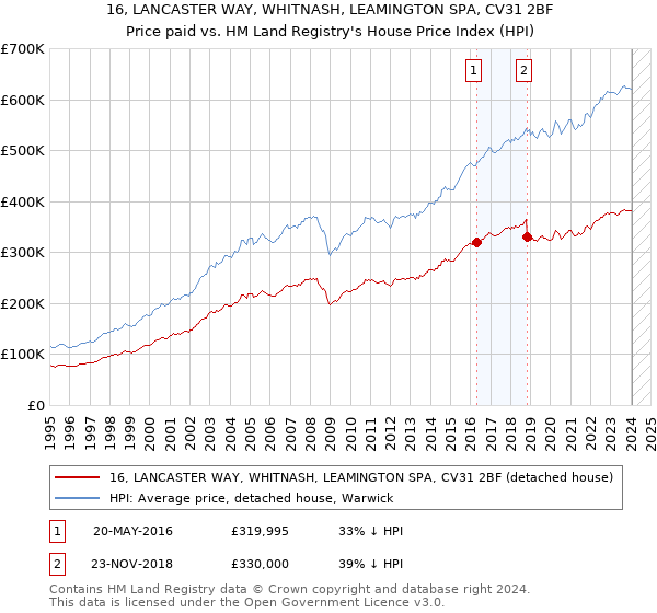 16, LANCASTER WAY, WHITNASH, LEAMINGTON SPA, CV31 2BF: Price paid vs HM Land Registry's House Price Index