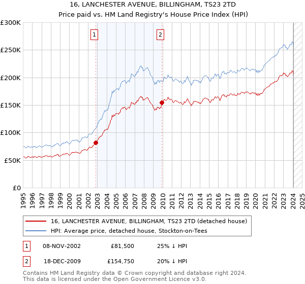 16, LANCHESTER AVENUE, BILLINGHAM, TS23 2TD: Price paid vs HM Land Registry's House Price Index