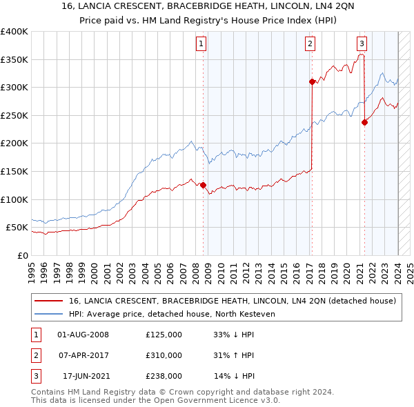 16, LANCIA CRESCENT, BRACEBRIDGE HEATH, LINCOLN, LN4 2QN: Price paid vs HM Land Registry's House Price Index