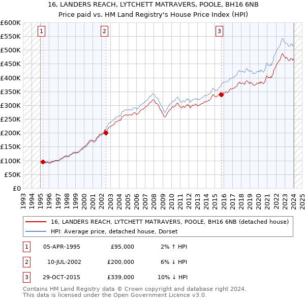 16, LANDERS REACH, LYTCHETT MATRAVERS, POOLE, BH16 6NB: Price paid vs HM Land Registry's House Price Index