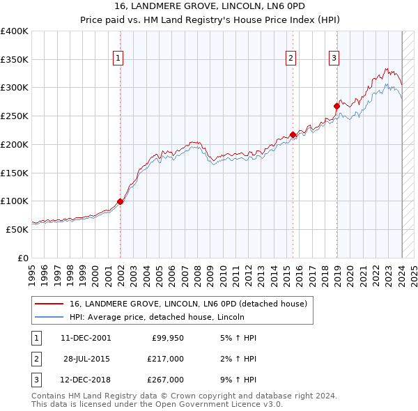 16, LANDMERE GROVE, LINCOLN, LN6 0PD: Price paid vs HM Land Registry's House Price Index