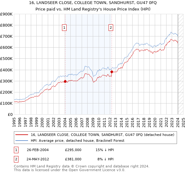 16, LANDSEER CLOSE, COLLEGE TOWN, SANDHURST, GU47 0FQ: Price paid vs HM Land Registry's House Price Index