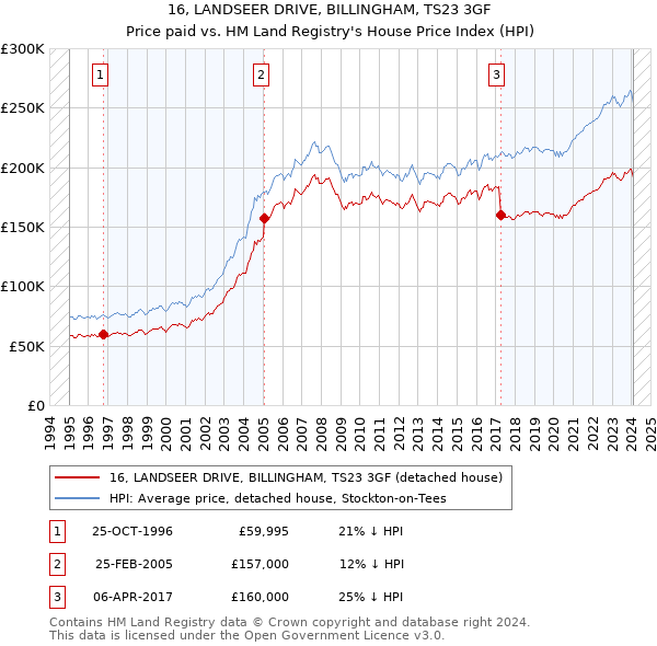 16, LANDSEER DRIVE, BILLINGHAM, TS23 3GF: Price paid vs HM Land Registry's House Price Index