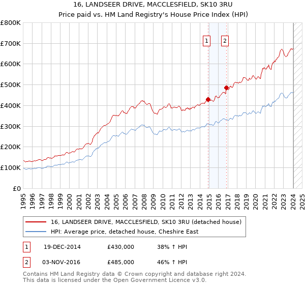 16, LANDSEER DRIVE, MACCLESFIELD, SK10 3RU: Price paid vs HM Land Registry's House Price Index