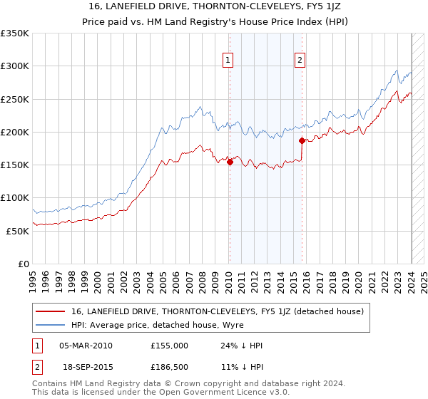 16, LANEFIELD DRIVE, THORNTON-CLEVELEYS, FY5 1JZ: Price paid vs HM Land Registry's House Price Index