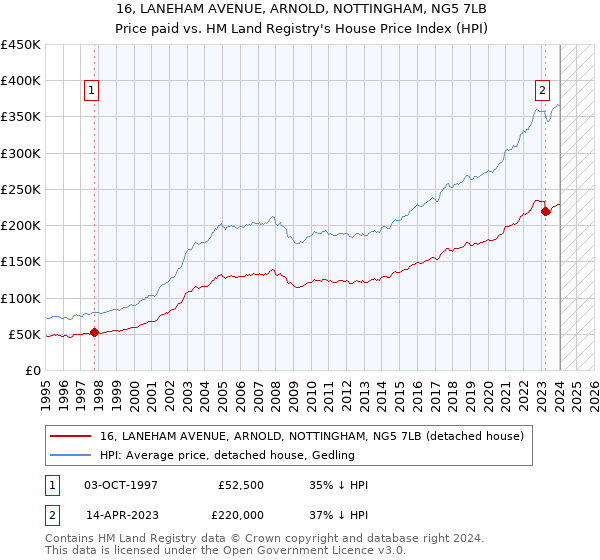 16, LANEHAM AVENUE, ARNOLD, NOTTINGHAM, NG5 7LB: Price paid vs HM Land Registry's House Price Index