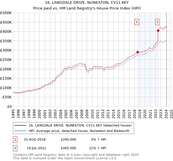 16, LANGDALE DRIVE, NUNEATON, CV11 6EY: Price paid vs HM Land Registry's House Price Index