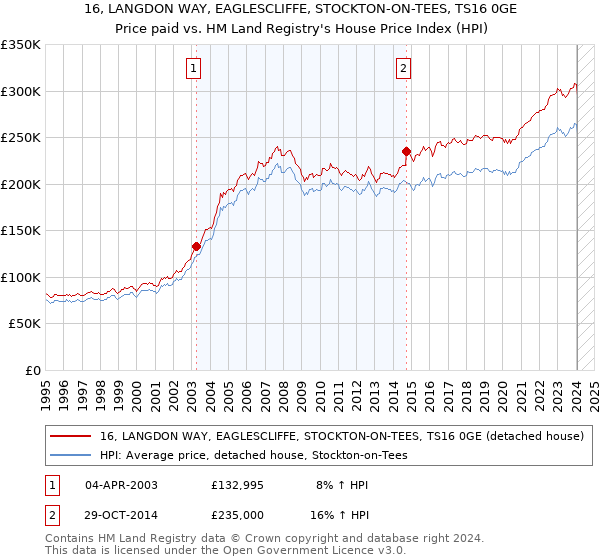 16, LANGDON WAY, EAGLESCLIFFE, STOCKTON-ON-TEES, TS16 0GE: Price paid vs HM Land Registry's House Price Index