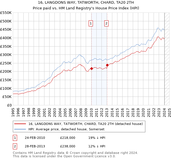16, LANGDONS WAY, TATWORTH, CHARD, TA20 2TH: Price paid vs HM Land Registry's House Price Index