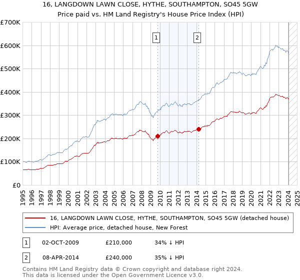 16, LANGDOWN LAWN CLOSE, HYTHE, SOUTHAMPTON, SO45 5GW: Price paid vs HM Land Registry's House Price Index