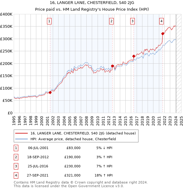 16, LANGER LANE, CHESTERFIELD, S40 2JG: Price paid vs HM Land Registry's House Price Index
