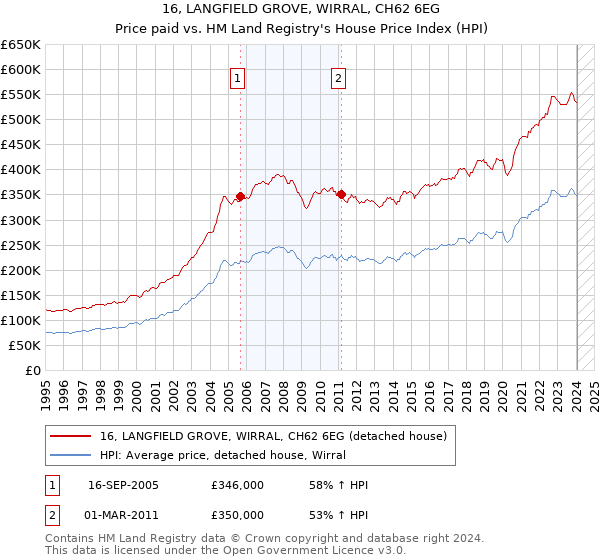 16, LANGFIELD GROVE, WIRRAL, CH62 6EG: Price paid vs HM Land Registry's House Price Index