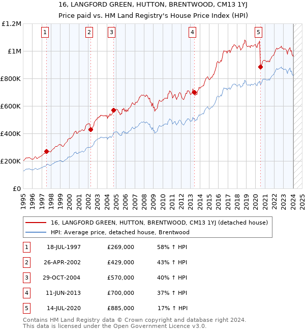 16, LANGFORD GREEN, HUTTON, BRENTWOOD, CM13 1YJ: Price paid vs HM Land Registry's House Price Index