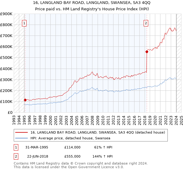 16, LANGLAND BAY ROAD, LANGLAND, SWANSEA, SA3 4QQ: Price paid vs HM Land Registry's House Price Index