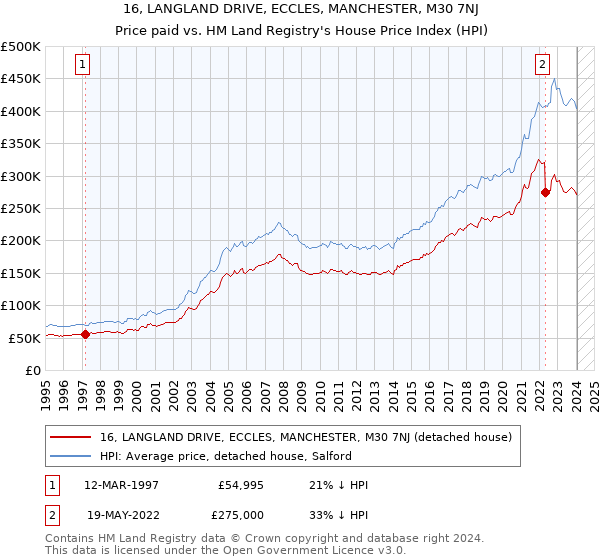 16, LANGLAND DRIVE, ECCLES, MANCHESTER, M30 7NJ: Price paid vs HM Land Registry's House Price Index