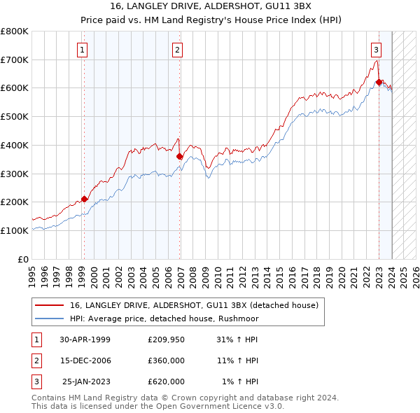 16, LANGLEY DRIVE, ALDERSHOT, GU11 3BX: Price paid vs HM Land Registry's House Price Index