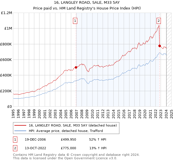 16, LANGLEY ROAD, SALE, M33 5AY: Price paid vs HM Land Registry's House Price Index