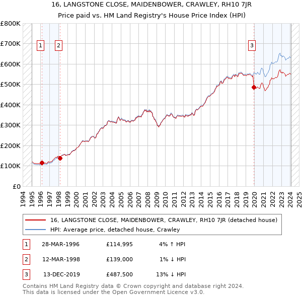 16, LANGSTONE CLOSE, MAIDENBOWER, CRAWLEY, RH10 7JR: Price paid vs HM Land Registry's House Price Index