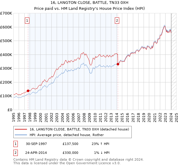 16, LANGTON CLOSE, BATTLE, TN33 0XH: Price paid vs HM Land Registry's House Price Index