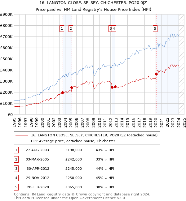 16, LANGTON CLOSE, SELSEY, CHICHESTER, PO20 0JZ: Price paid vs HM Land Registry's House Price Index