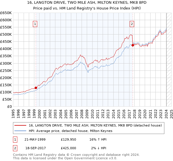 16, LANGTON DRIVE, TWO MILE ASH, MILTON KEYNES, MK8 8PD: Price paid vs HM Land Registry's House Price Index