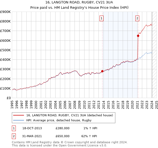 16, LANGTON ROAD, RUGBY, CV21 3UA: Price paid vs HM Land Registry's House Price Index