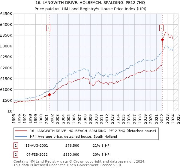 16, LANGWITH DRIVE, HOLBEACH, SPALDING, PE12 7HQ: Price paid vs HM Land Registry's House Price Index