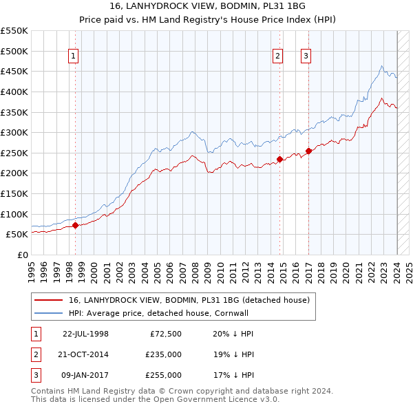 16, LANHYDROCK VIEW, BODMIN, PL31 1BG: Price paid vs HM Land Registry's House Price Index