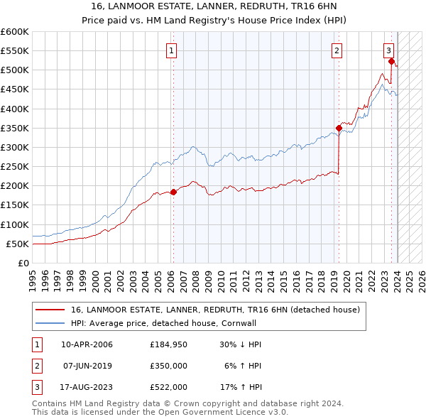 16, LANMOOR ESTATE, LANNER, REDRUTH, TR16 6HN: Price paid vs HM Land Registry's House Price Index