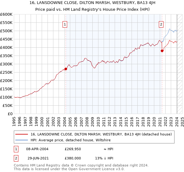 16, LANSDOWNE CLOSE, DILTON MARSH, WESTBURY, BA13 4JH: Price paid vs HM Land Registry's House Price Index