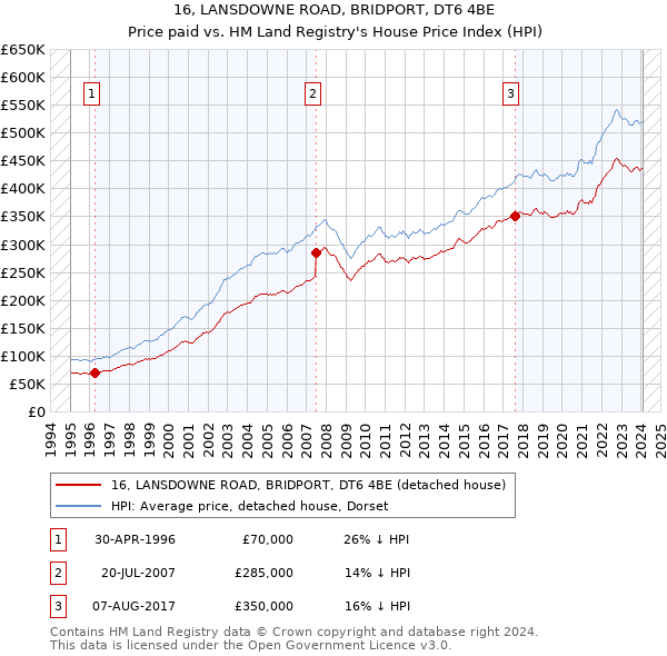 16, LANSDOWNE ROAD, BRIDPORT, DT6 4BE: Price paid vs HM Land Registry's House Price Index