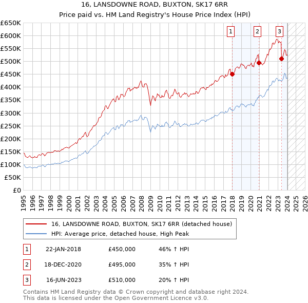 16, LANSDOWNE ROAD, BUXTON, SK17 6RR: Price paid vs HM Land Registry's House Price Index