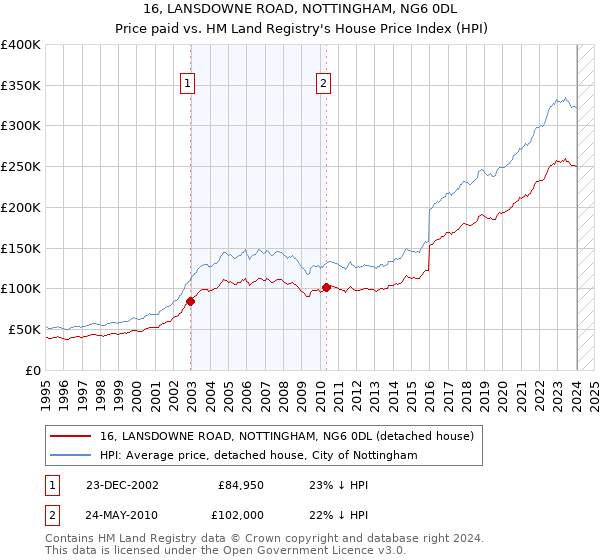 16, LANSDOWNE ROAD, NOTTINGHAM, NG6 0DL: Price paid vs HM Land Registry's House Price Index