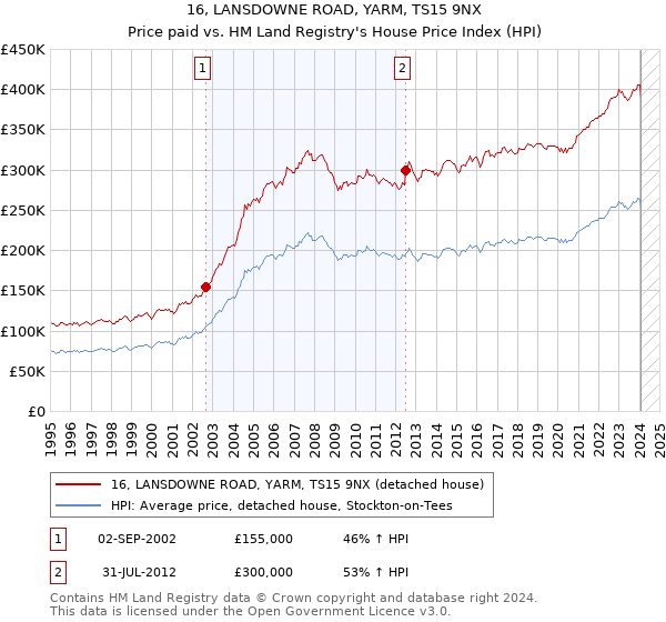 16, LANSDOWNE ROAD, YARM, TS15 9NX: Price paid vs HM Land Registry's House Price Index