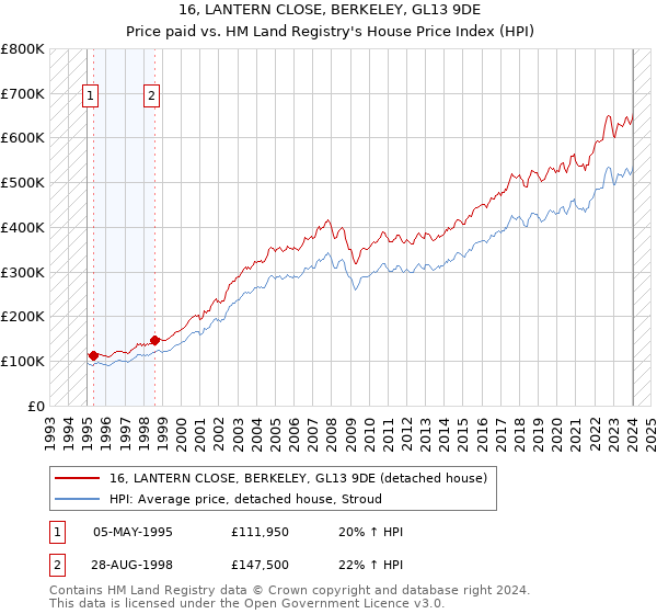 16, LANTERN CLOSE, BERKELEY, GL13 9DE: Price paid vs HM Land Registry's House Price Index