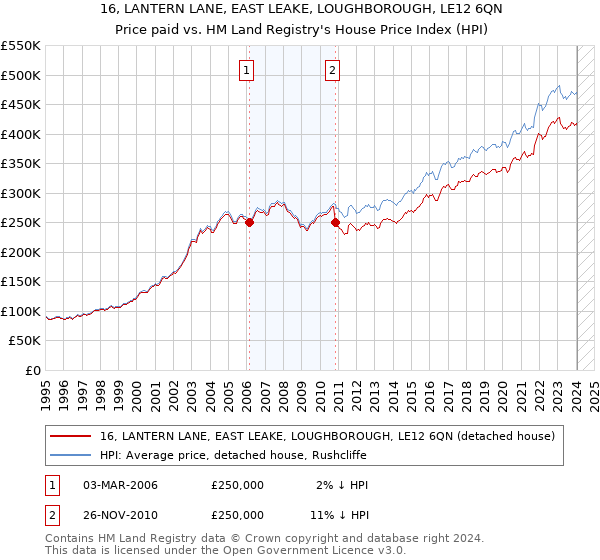 16, LANTERN LANE, EAST LEAKE, LOUGHBOROUGH, LE12 6QN: Price paid vs HM Land Registry's House Price Index