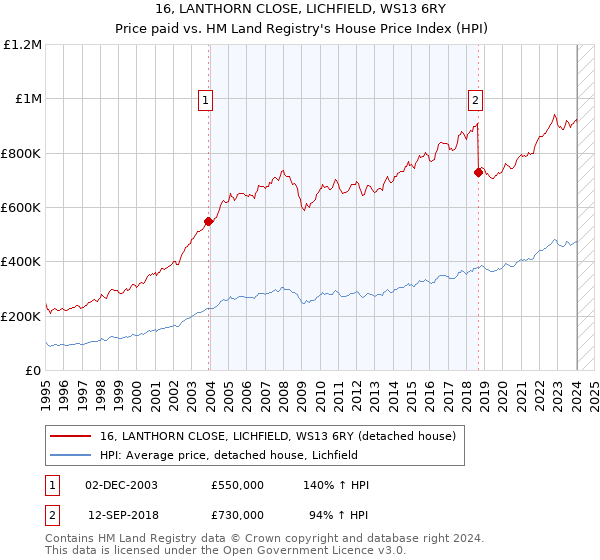 16, LANTHORN CLOSE, LICHFIELD, WS13 6RY: Price paid vs HM Land Registry's House Price Index