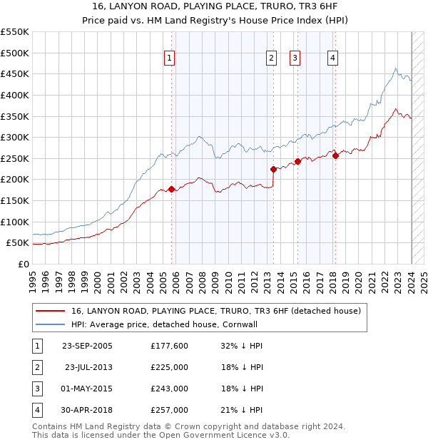 16, LANYON ROAD, PLAYING PLACE, TRURO, TR3 6HF: Price paid vs HM Land Registry's House Price Index
